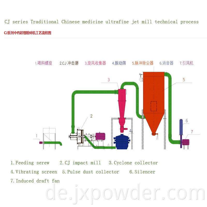 Chinese herbal medicine jet mill micronizer